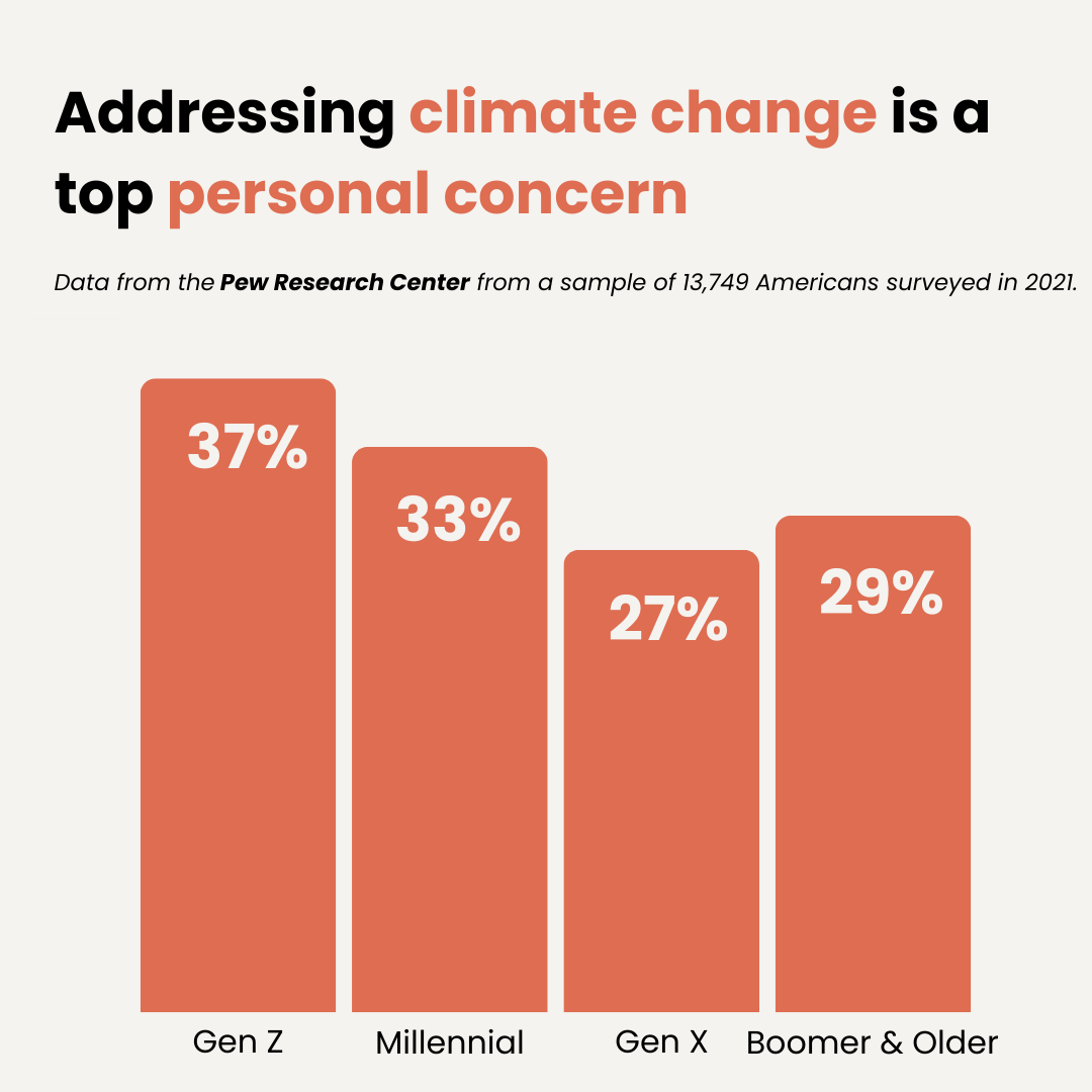 Addressing climate change is a top personal concern