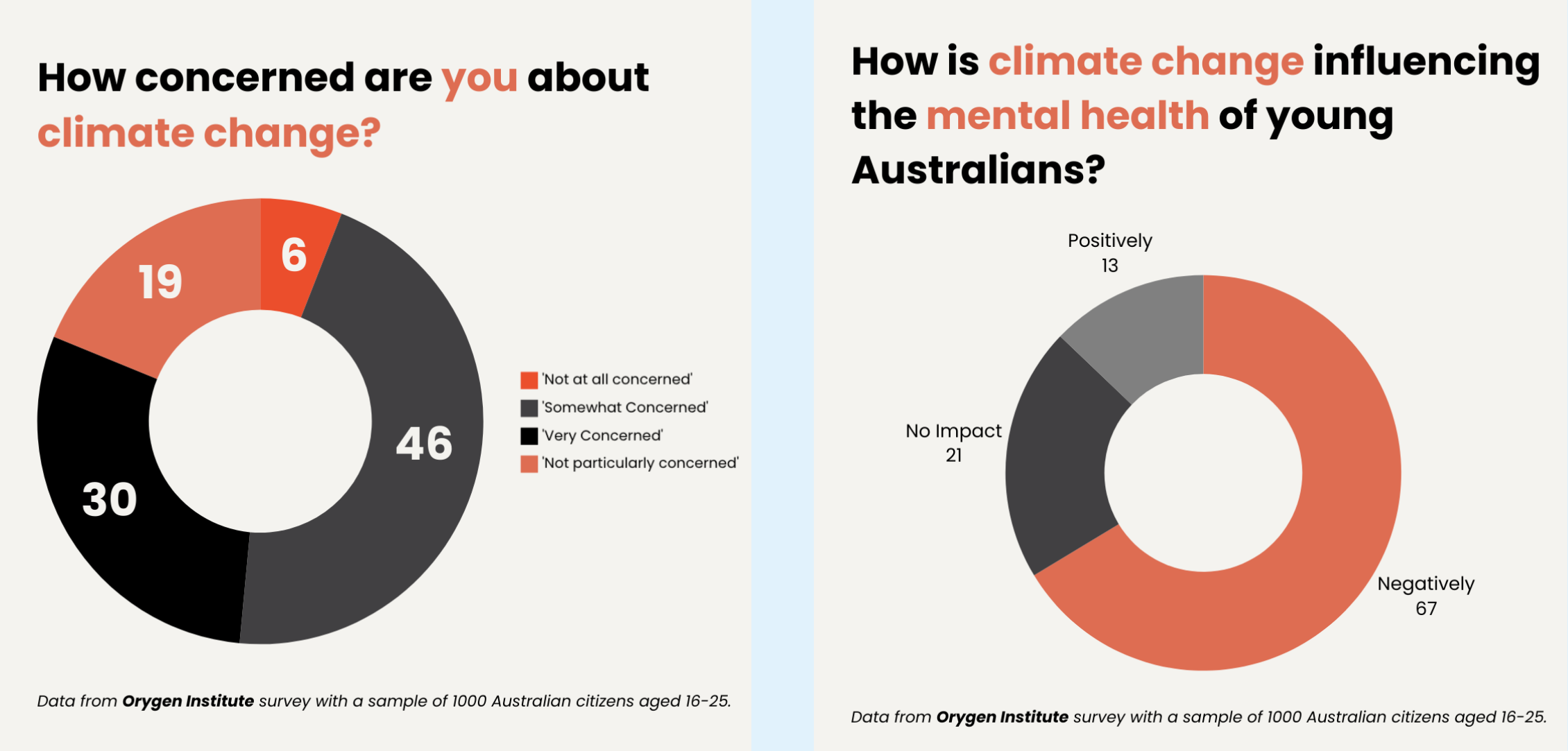 How climate change is influencing the mental health of young Australians