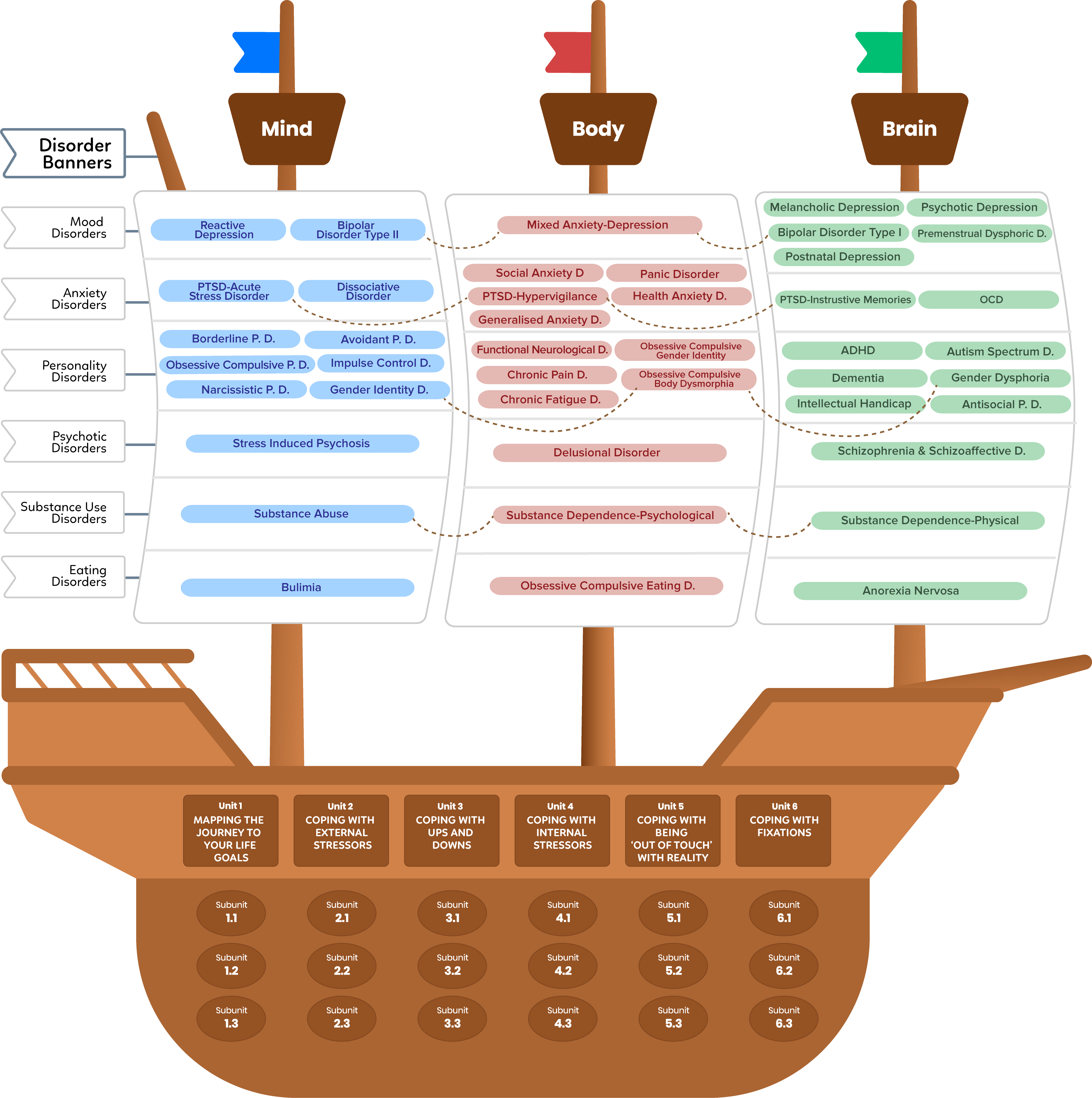 The MindSkiller® eLEARNING ship — three sails (Mind, Body, Brain) carrying 40+ diagnostic stripes above deck and eLEARNING unit portholes below deck