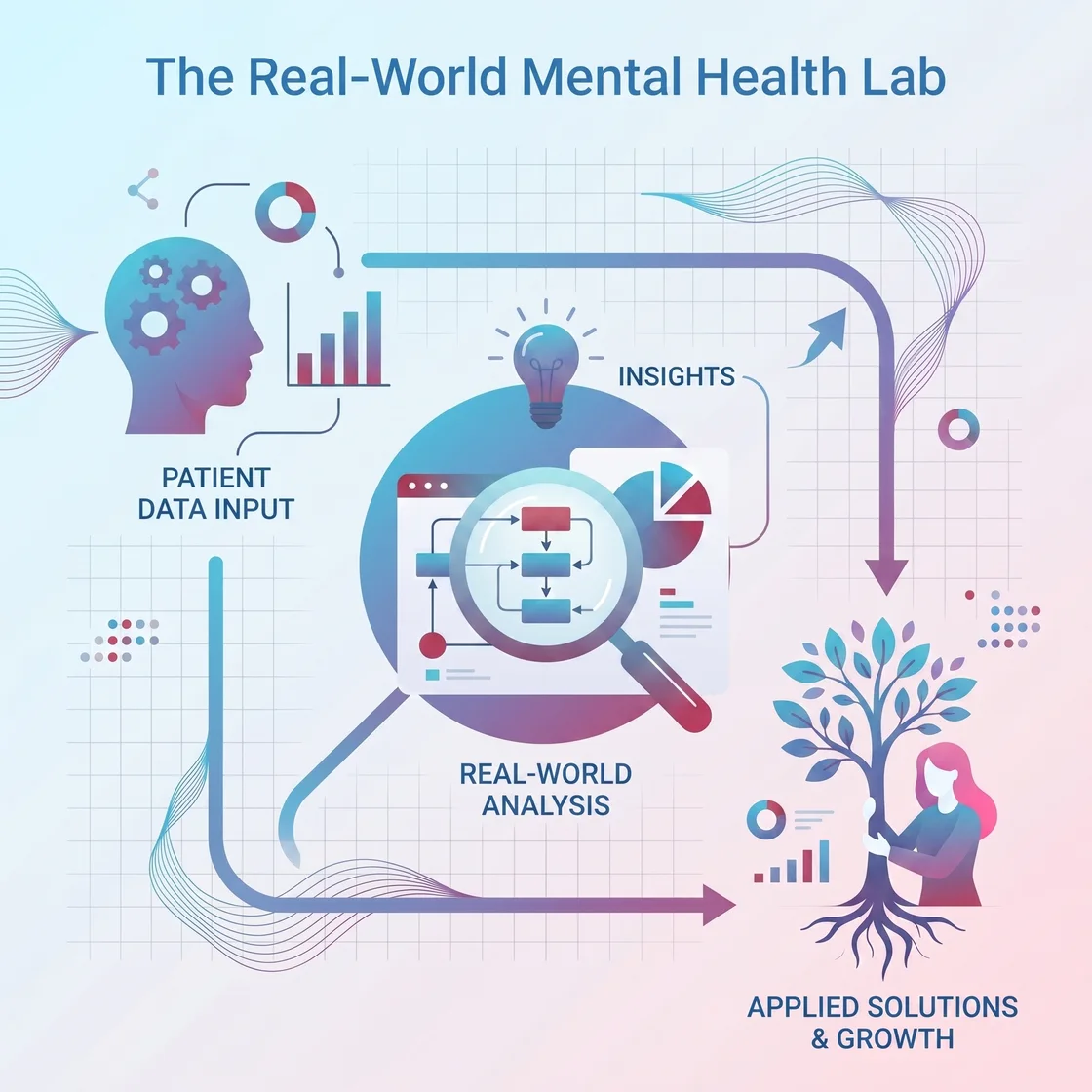 Diagram titled “The Real-World Mental Health Lab” showing patient data input flowing through insights and real-world analysis into applied solutions and growth