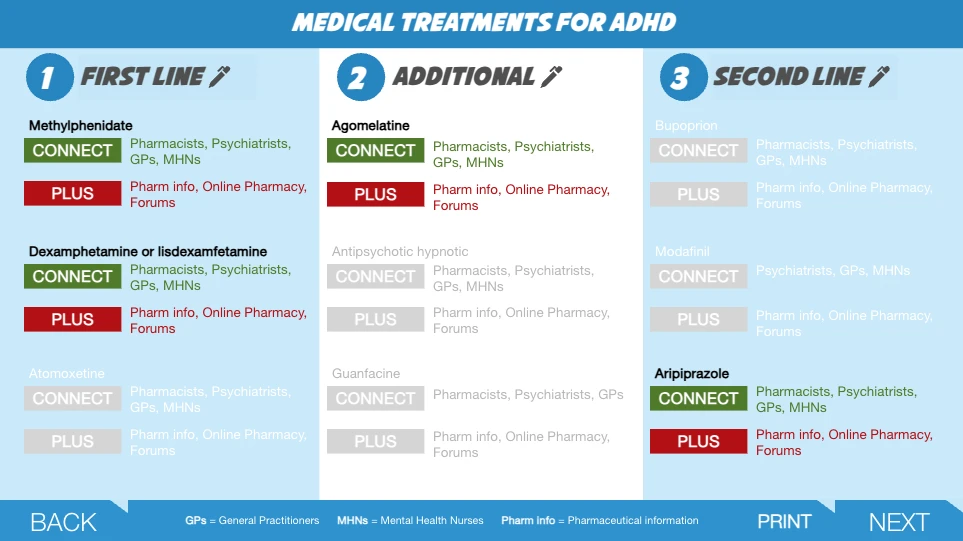 MindSkiller eLEARNING screen listing first-line, additional and second-line medical treatments for ADHD