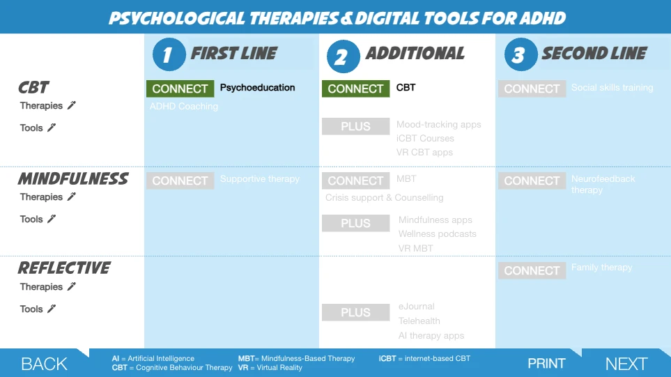 MindSkiller eLEARNING matrix mapping CBT, mindfulness and reflective therapies and digital tools for ADHD